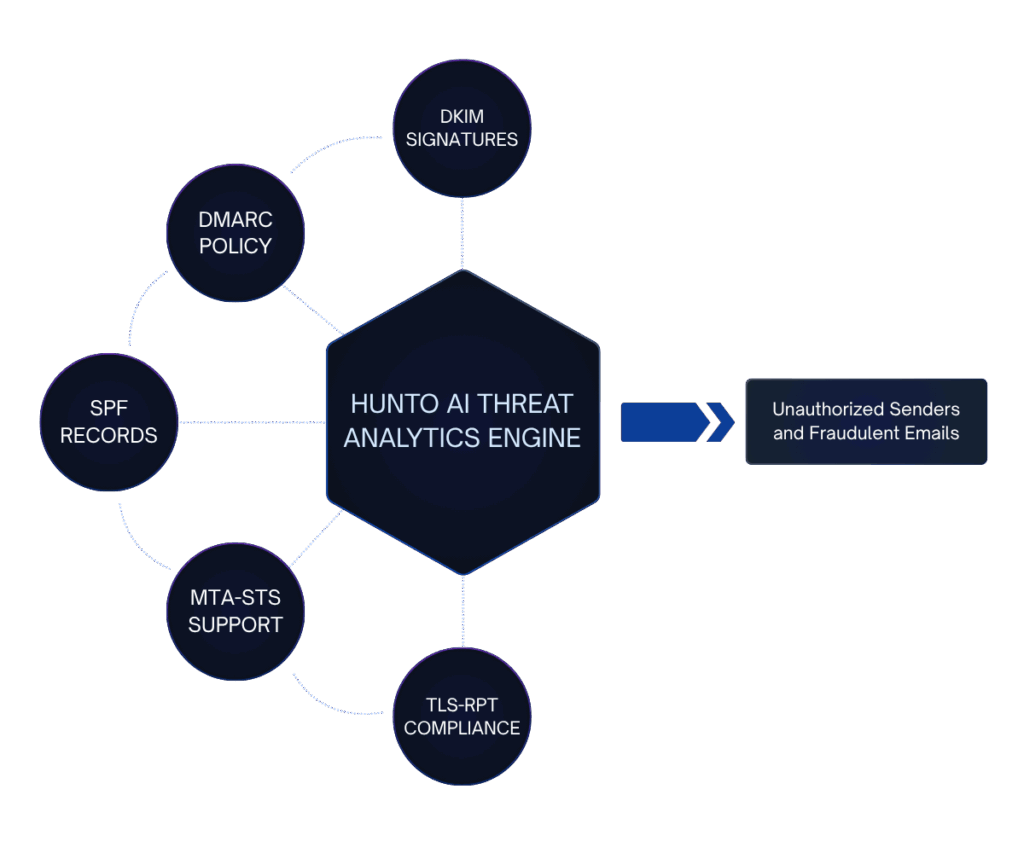 24/7 Coverage - Never-ending security operations