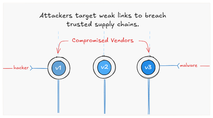 Supply Chain Attacks: The Essential 2026 Guide to Unstoppable Defense